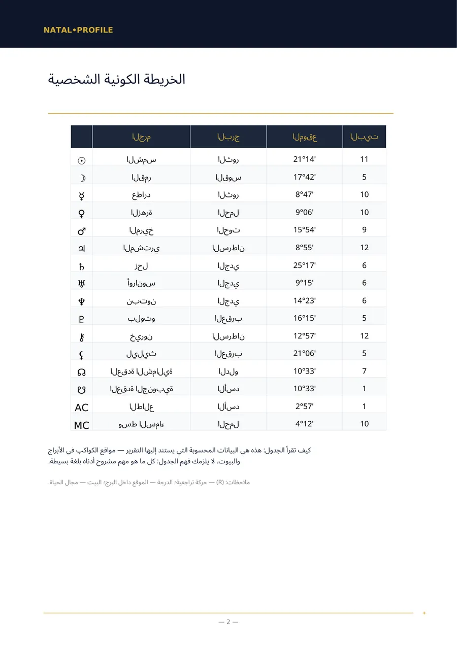 صفحة من التقرير فيها جدول مواقع الكواكب