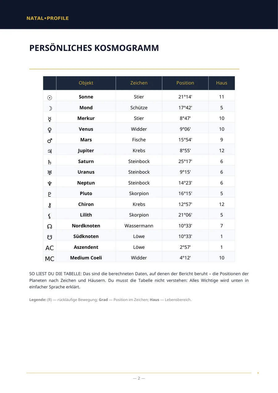 Berichtsseite mit der Tabelle der Planetenpositionen