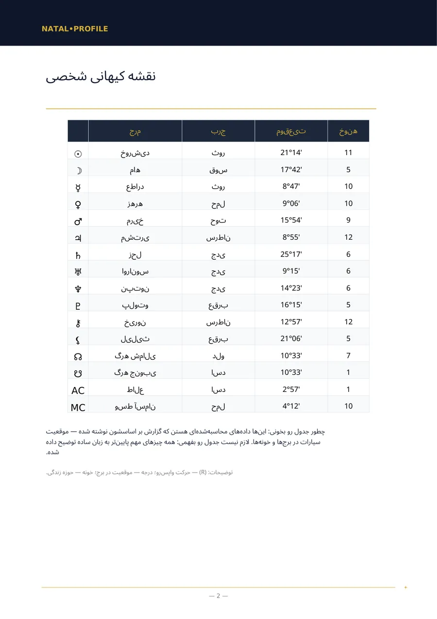 صفحهٔ گزارش با جدول موقعیت سیارهها