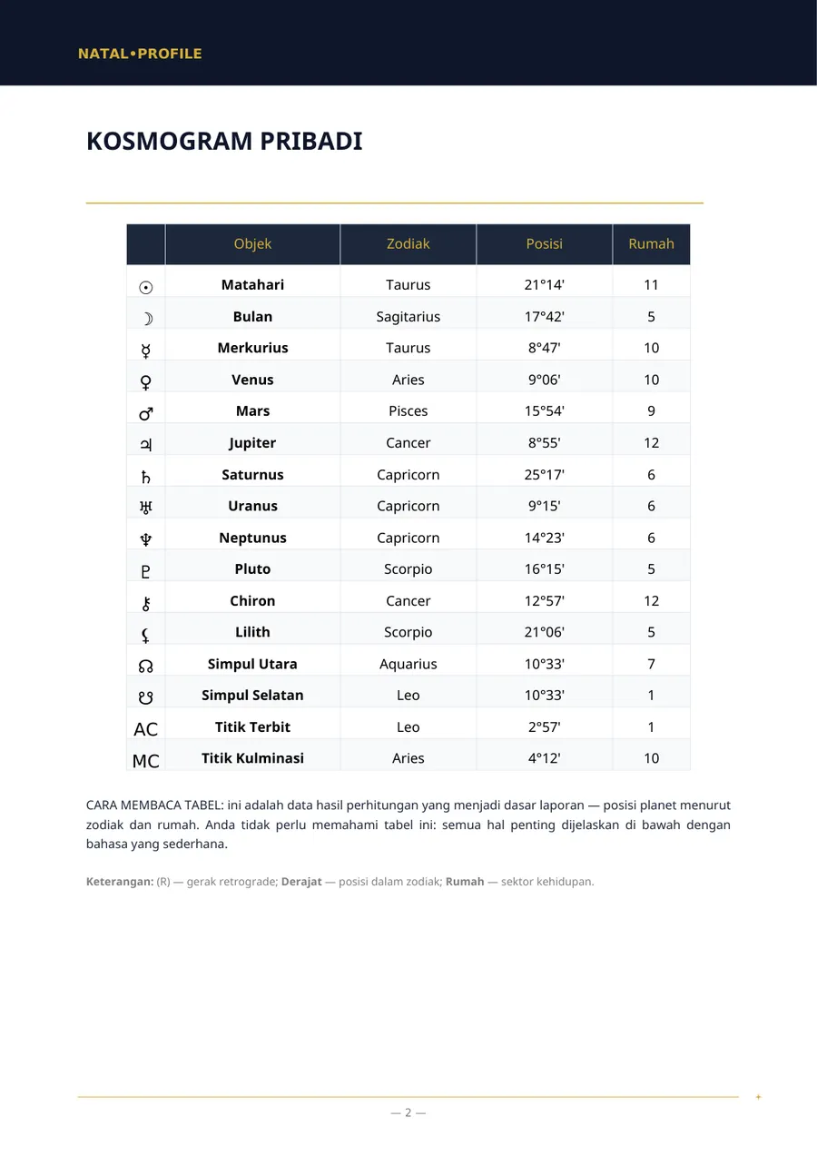 Halaman laporan dengan tabel posisi planet